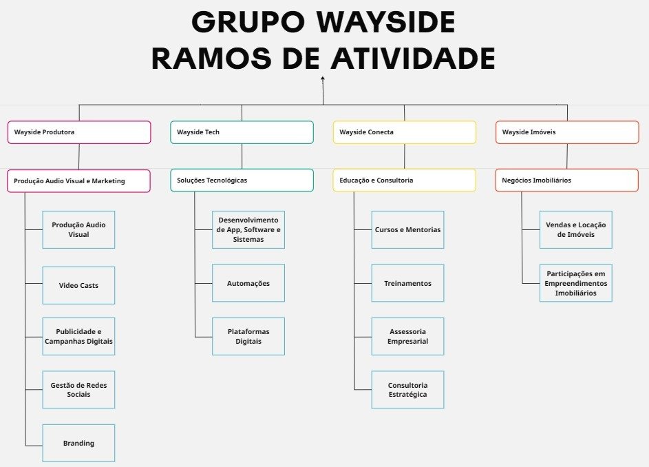 Organograma do Grupo Wayside